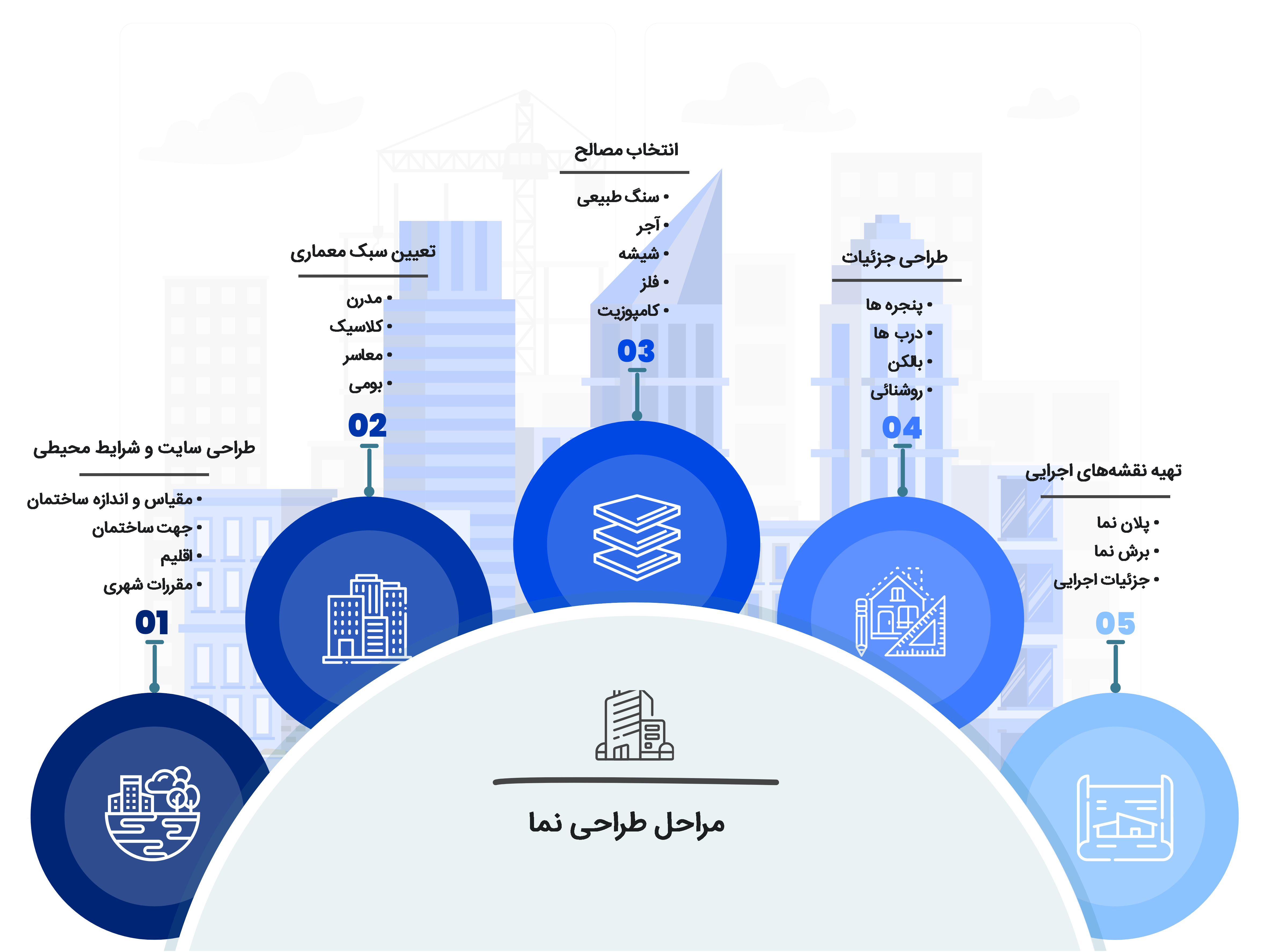 مراحل طراحی نمای ساختمان