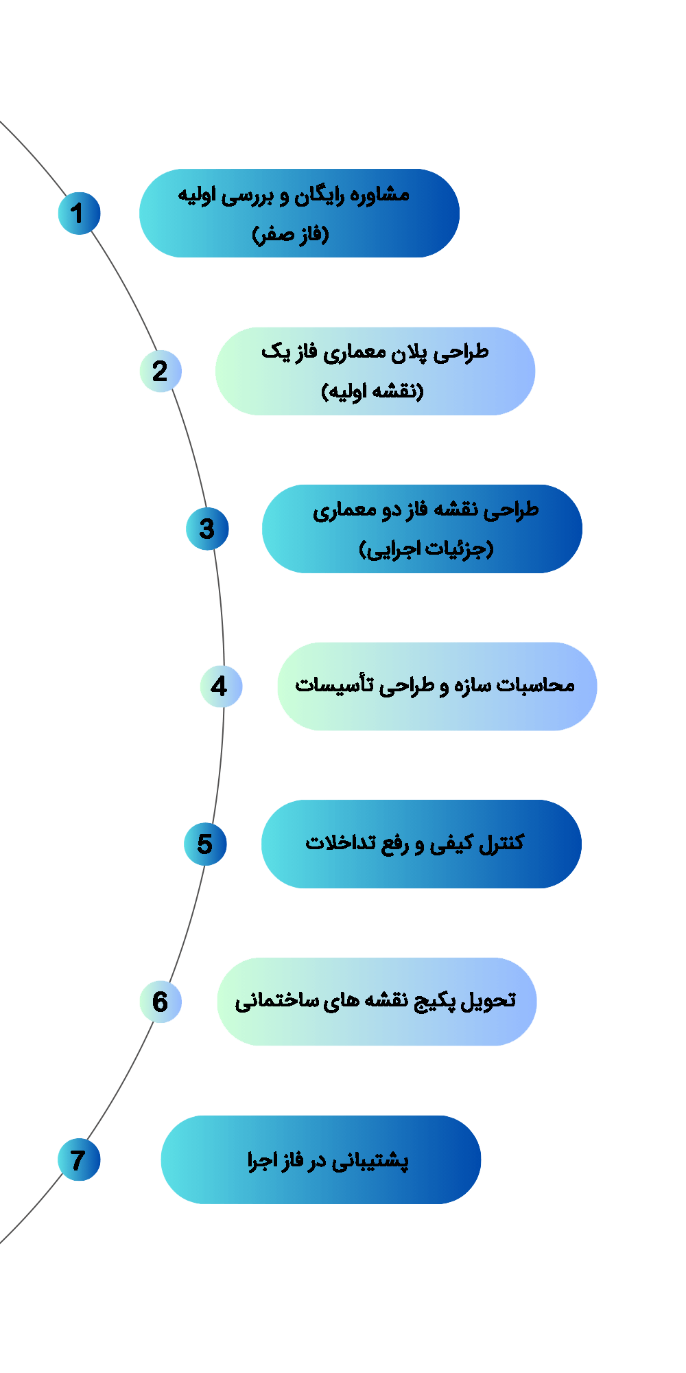 مراحل طراحی نقشه های ساختمانی